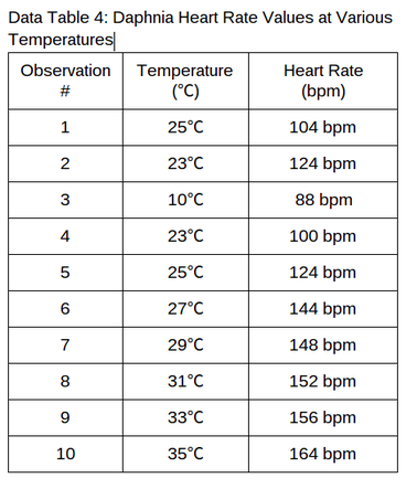 effect of temperature on daphnia heart rate